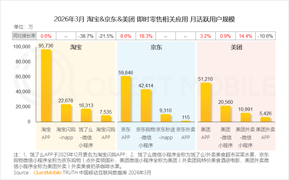 谁说淘宝不行了？淘宝月活跃用户9.5亿，行业第一